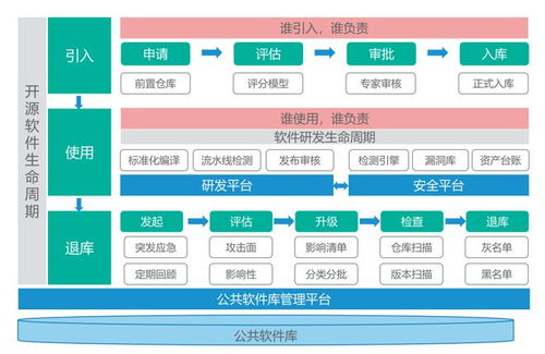 实战 构建数字时代的开源软件安全治理体系