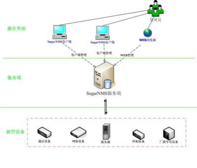 SugarNMS_Devplat_Introduce